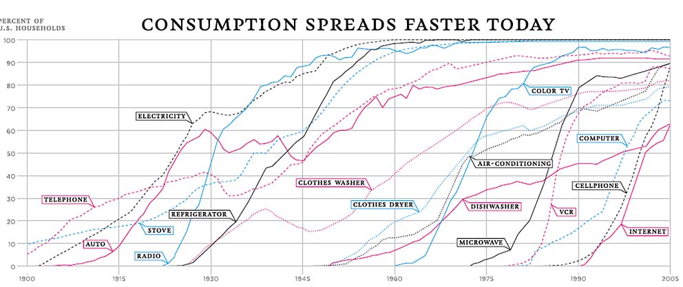 the accelerating pace of consumer product adoption